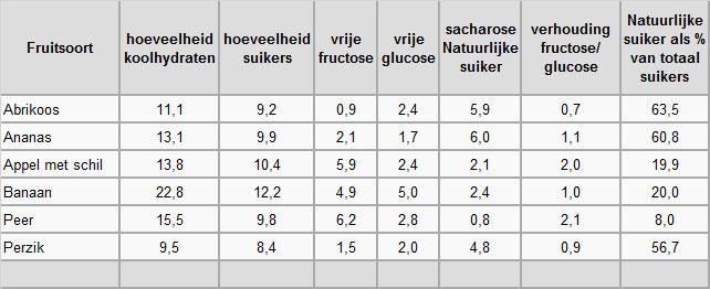Natuurlijke-suiker-in-fruit